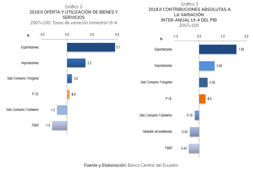 gráfico